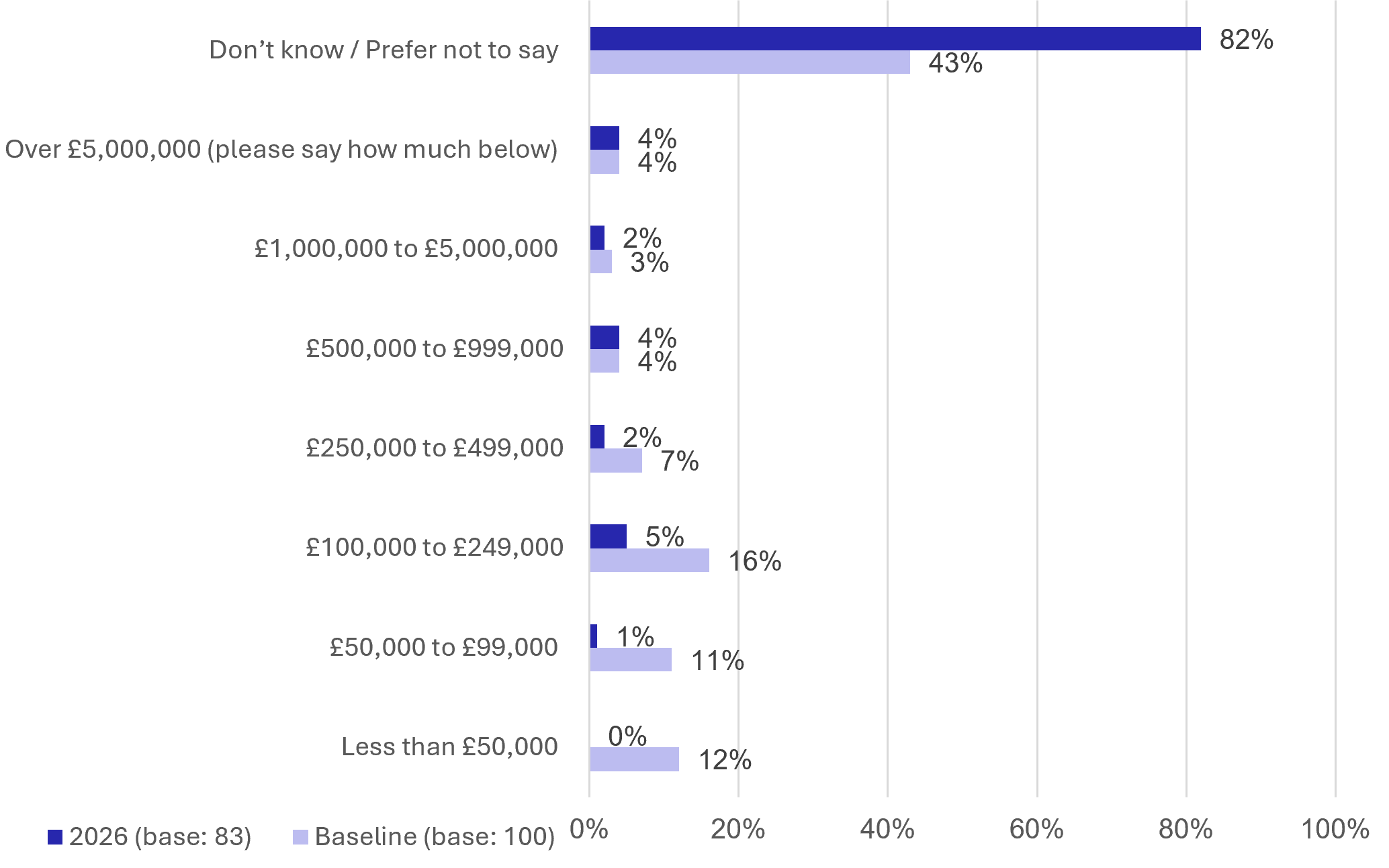 Figure 41: Business Survey – Annual sales turnover - as described in previous text