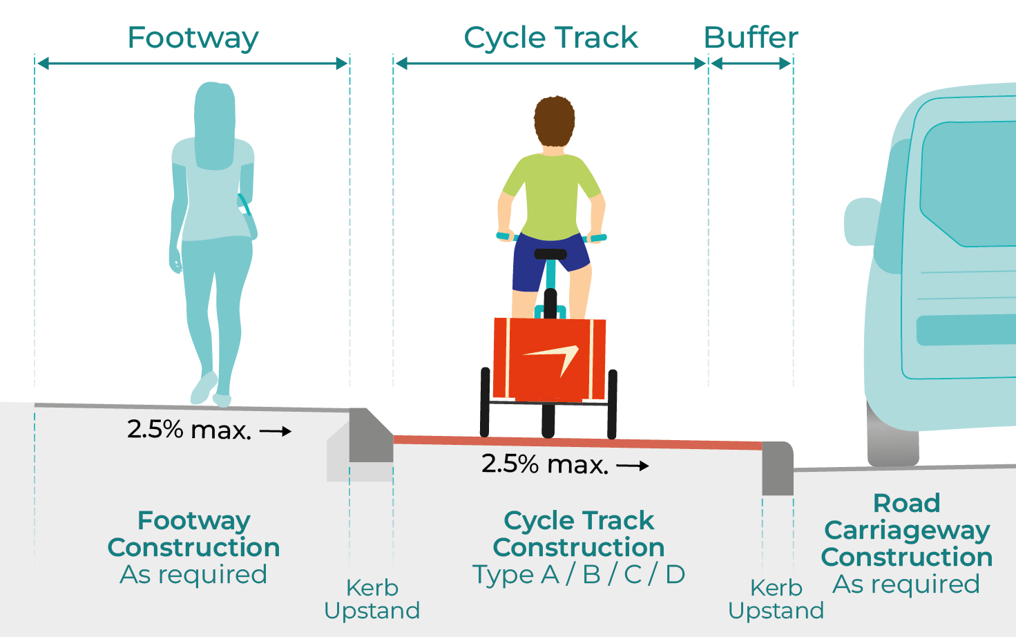 Figure 3.9: Stepped cycle track, as described in previous text