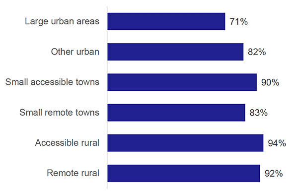 Chart showing household access to cars by urban-rural classification. Urban areas have less access than rural.