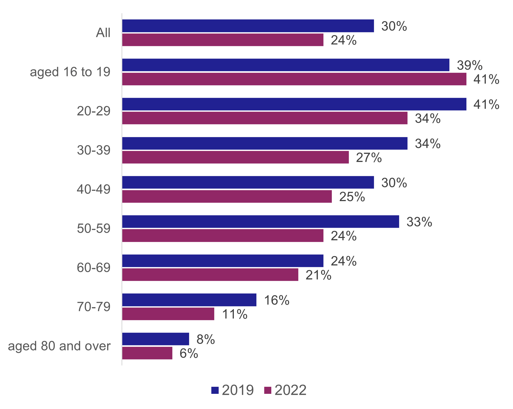 Figure 20: Percentage of adults using the train at least once in the past month by age, 2019 and 2022, as described in the text above