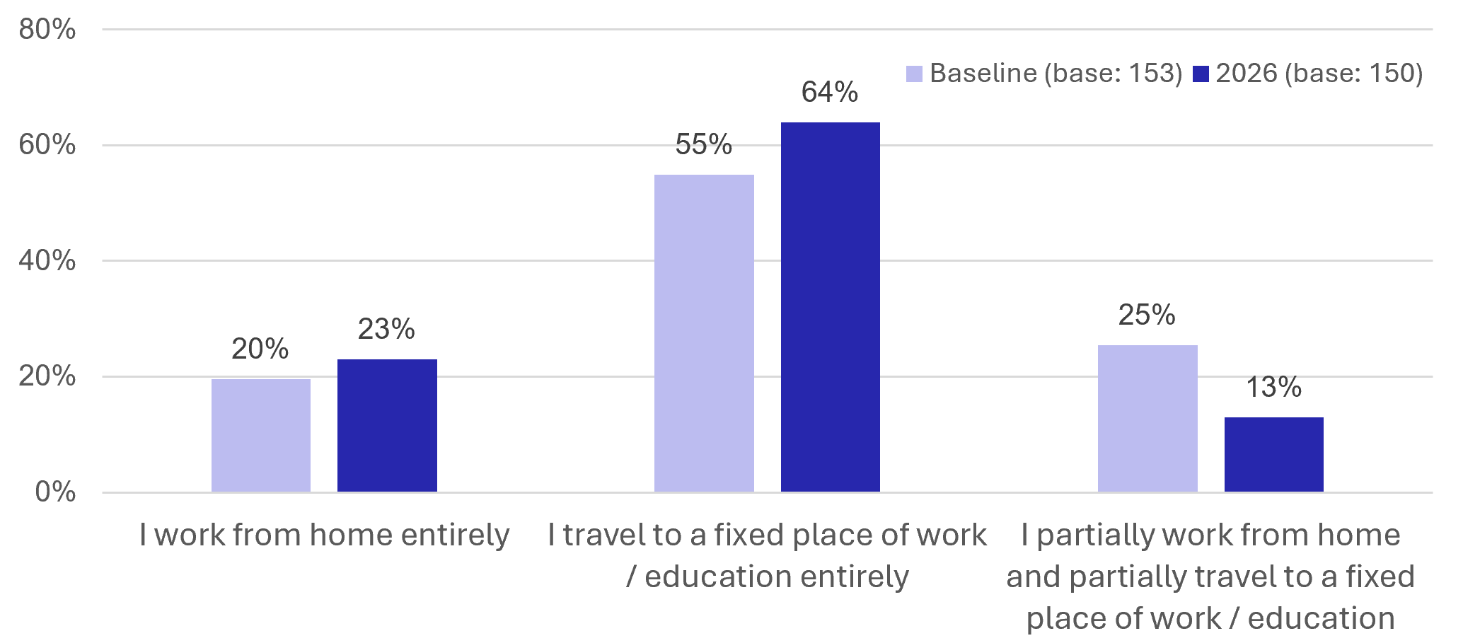 Figure 12: Resident Survey Respondent Working Arrangements - as described in previous text