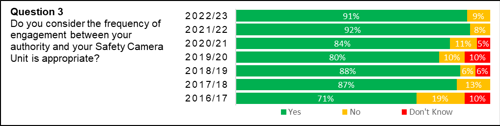 Graph showing how respondents feel about the frequency of engagement between their authority and Safety Camera Unit