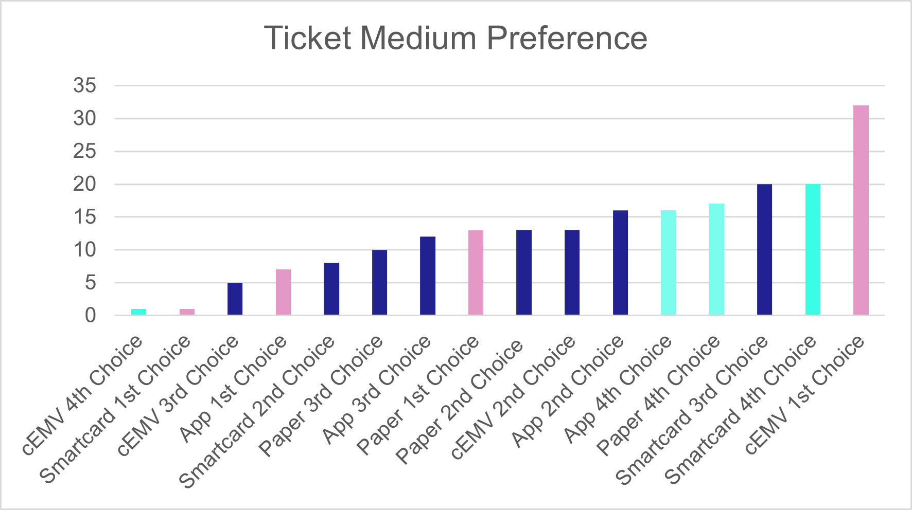 Graph 2: Ticket medium preference (ranked), as described in the following text