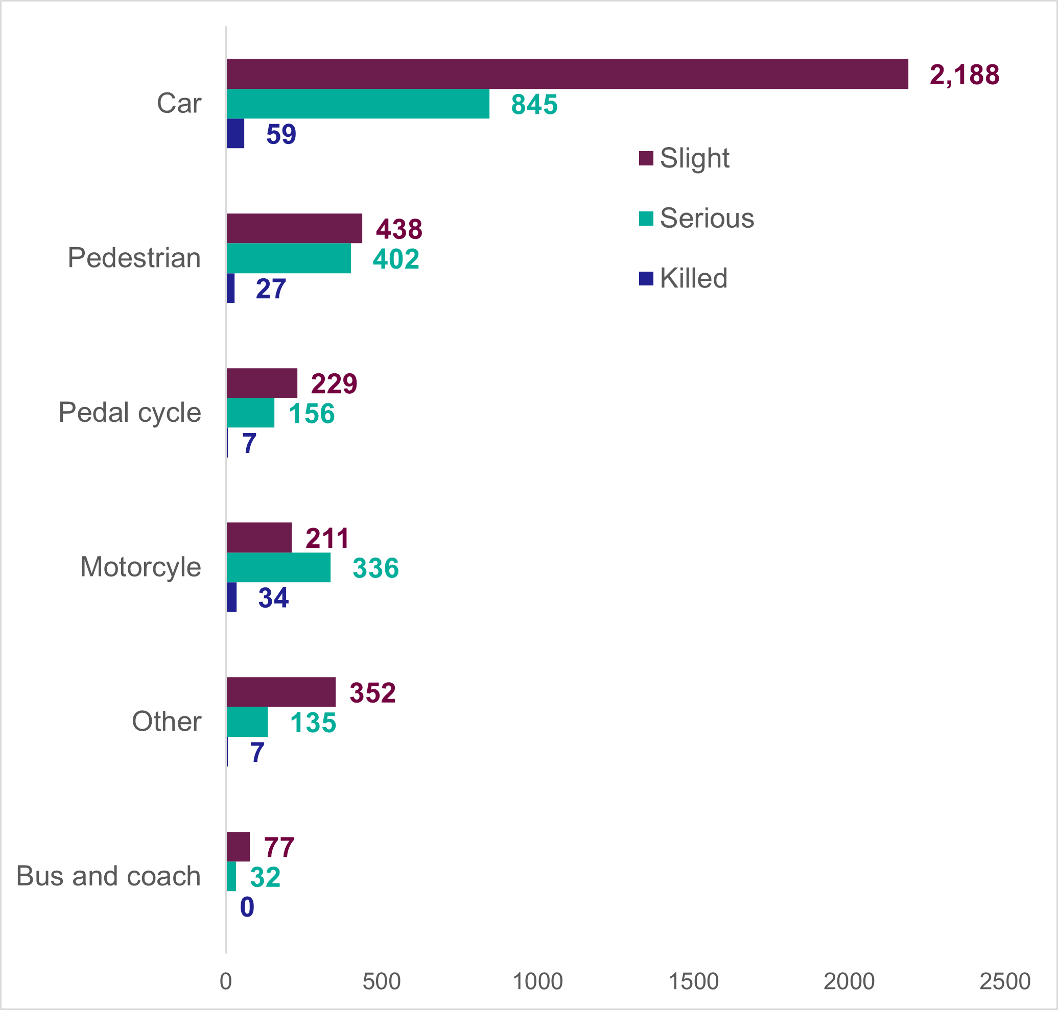 Figure 6: Number of road casualties in Scotland by road user type and severity, 2025, as described in previous text