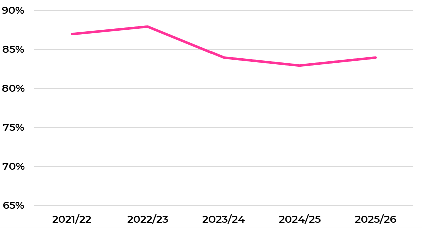 Figure A 3: Trend of Carriageway Assets in Good or Fair Condition, as described on the preceding text
