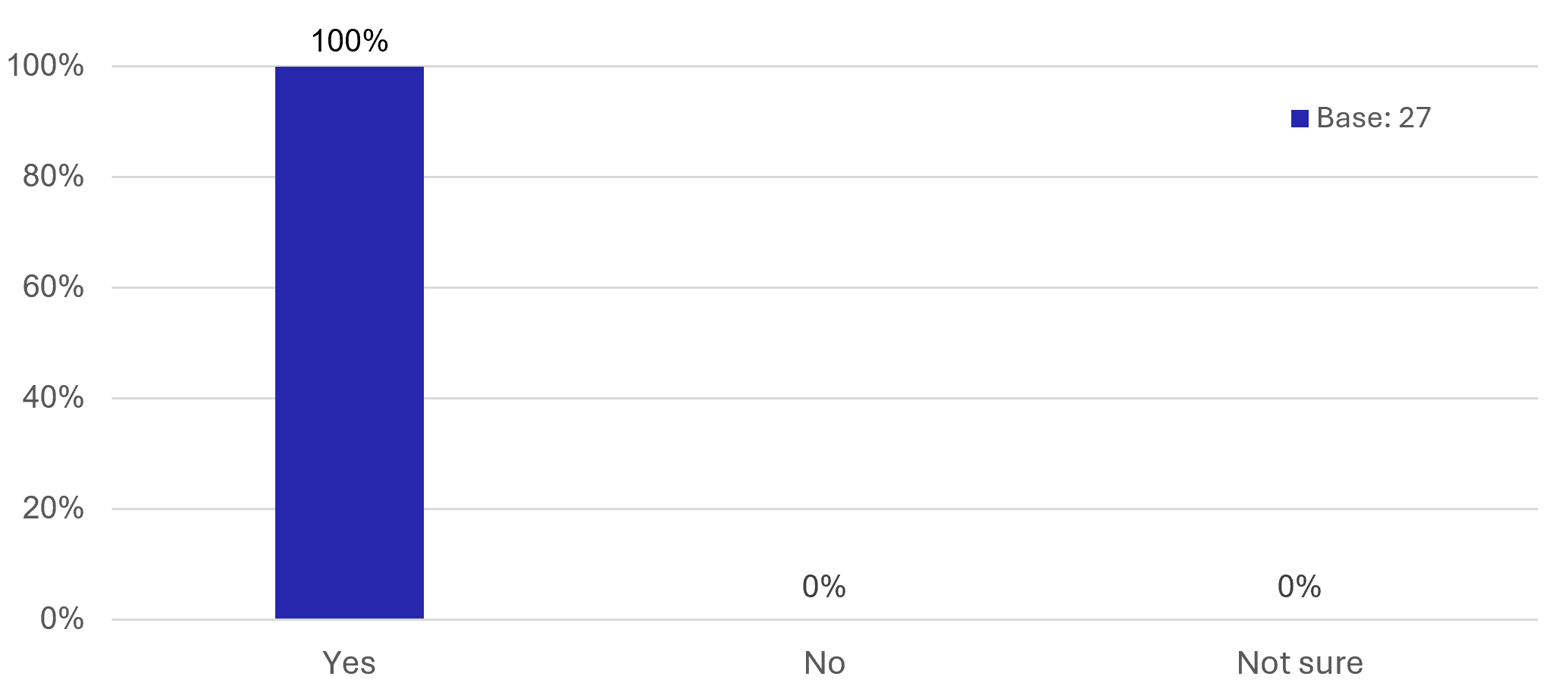 Figure 40: Business Survey – Proximity to East Linton Railway Station - as described in previous text