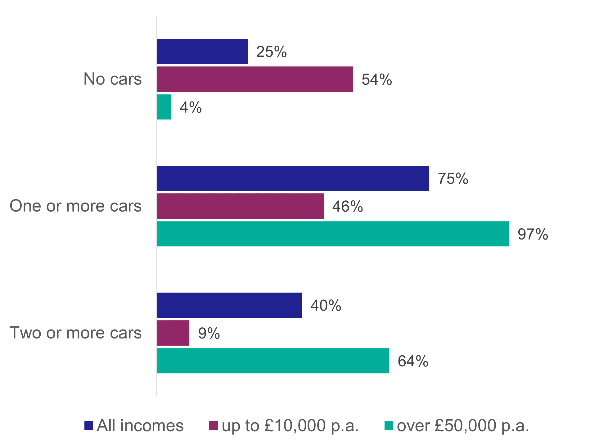 Figure 16: Household access to cars or vans by selected household income bands, 2022, as described in the text above