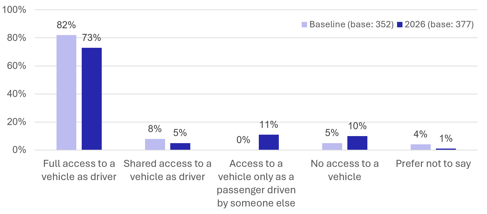 Figure 10: Resident Survey - Access to a Car - as described in previous text