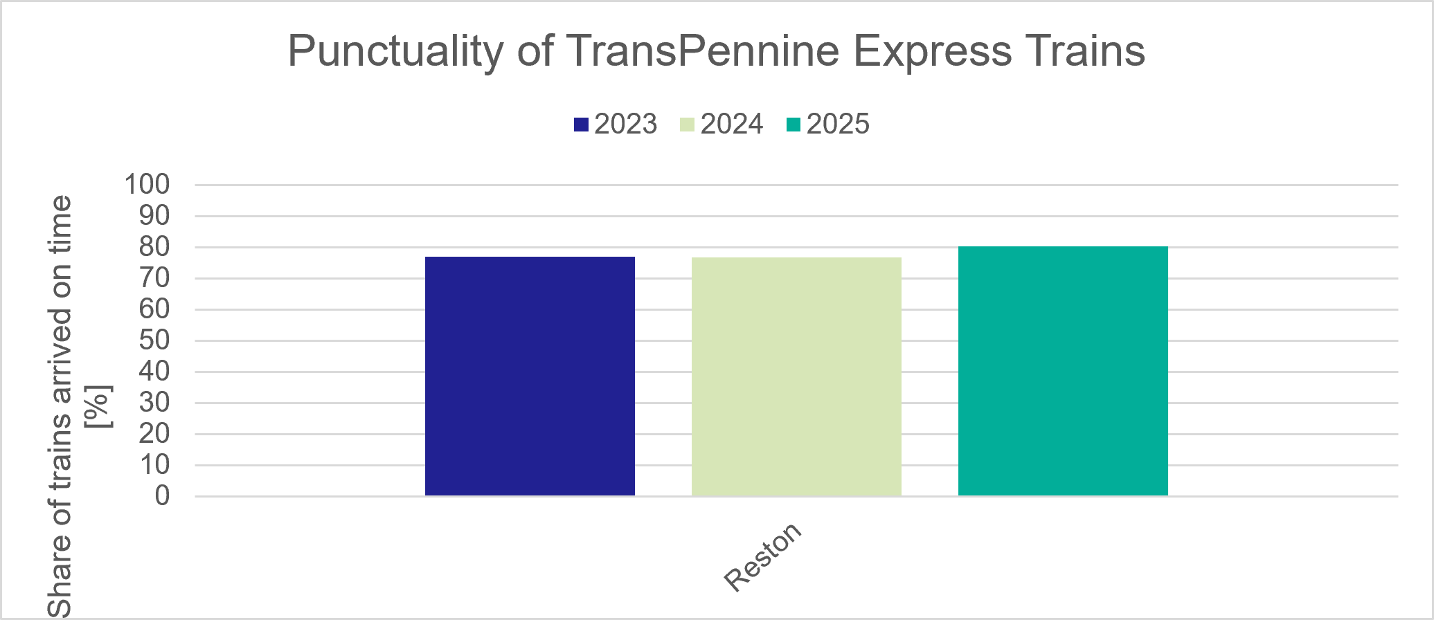 Figure 70: Punctuality of TransPennine Express Trains Serving Reston (year is from April to March and corresponds to start of FY) - as described in previous text