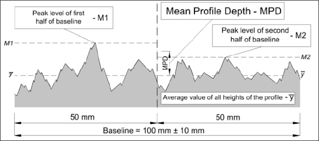 Principle of MPD calculation