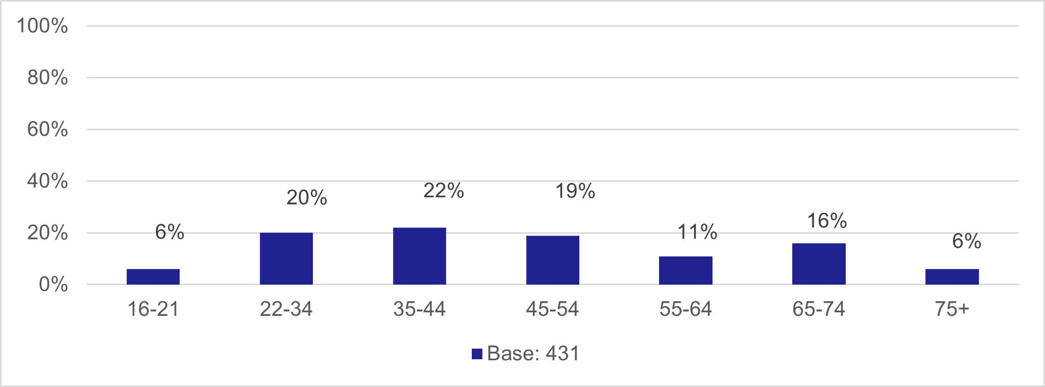 Chart B-1 Resident Survey - Respondent Profile - Age, as described in the text above