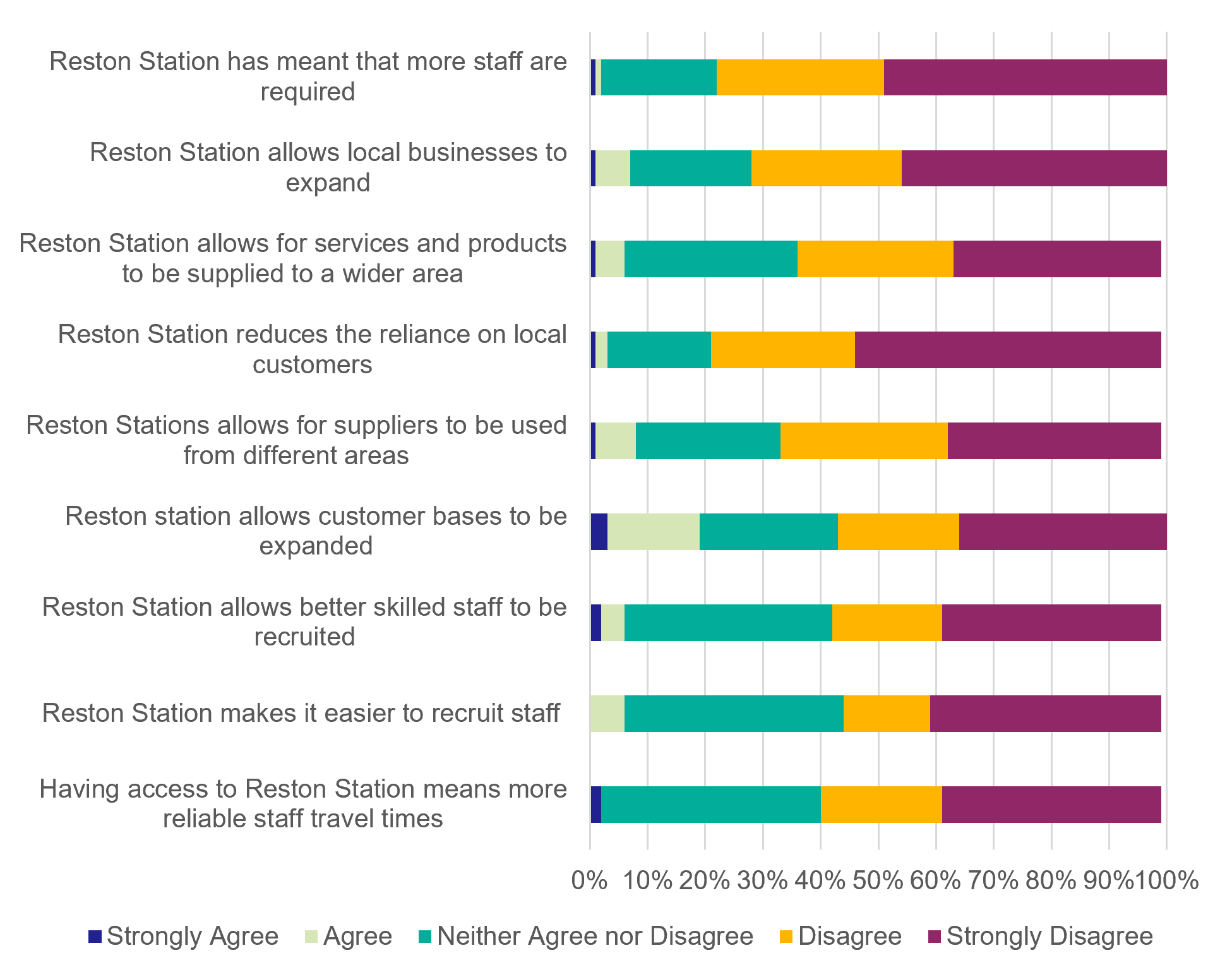 Figure 51: Business Survey – Impacts of Reston Railway Station - as described in previous text
