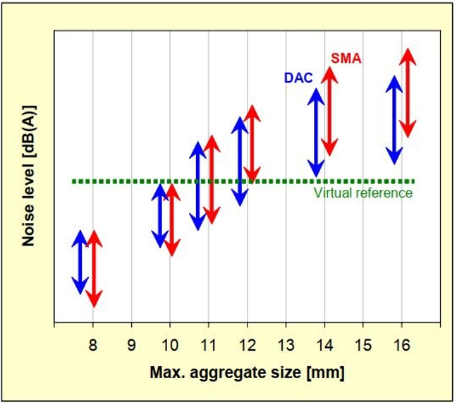 Very rough illustration of how traffic noise level (for free flowing traffic at medium or high speeds) changes with maximum aggregate size and type (DAC versus SMA)