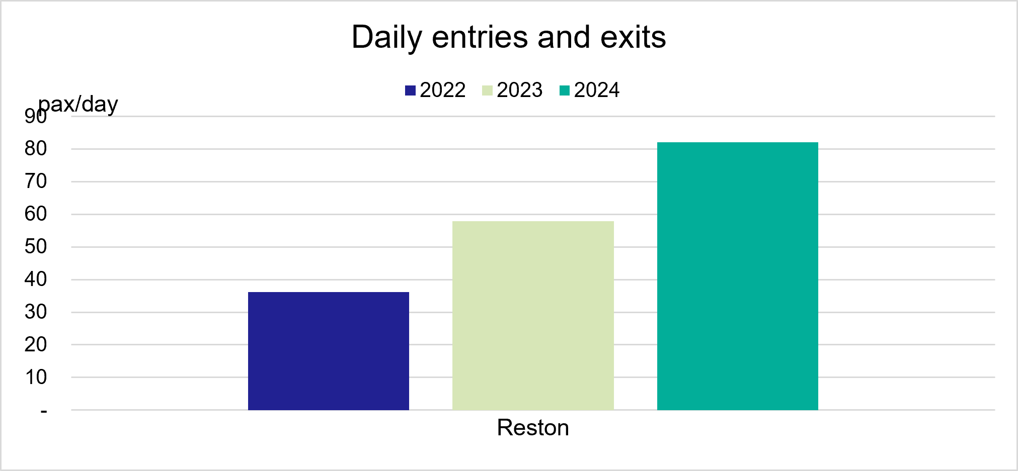 Figure 67: Daily Entries and Exits for Reston Railway Station (FY 23 – FY 25; ORR) - as described in previous text