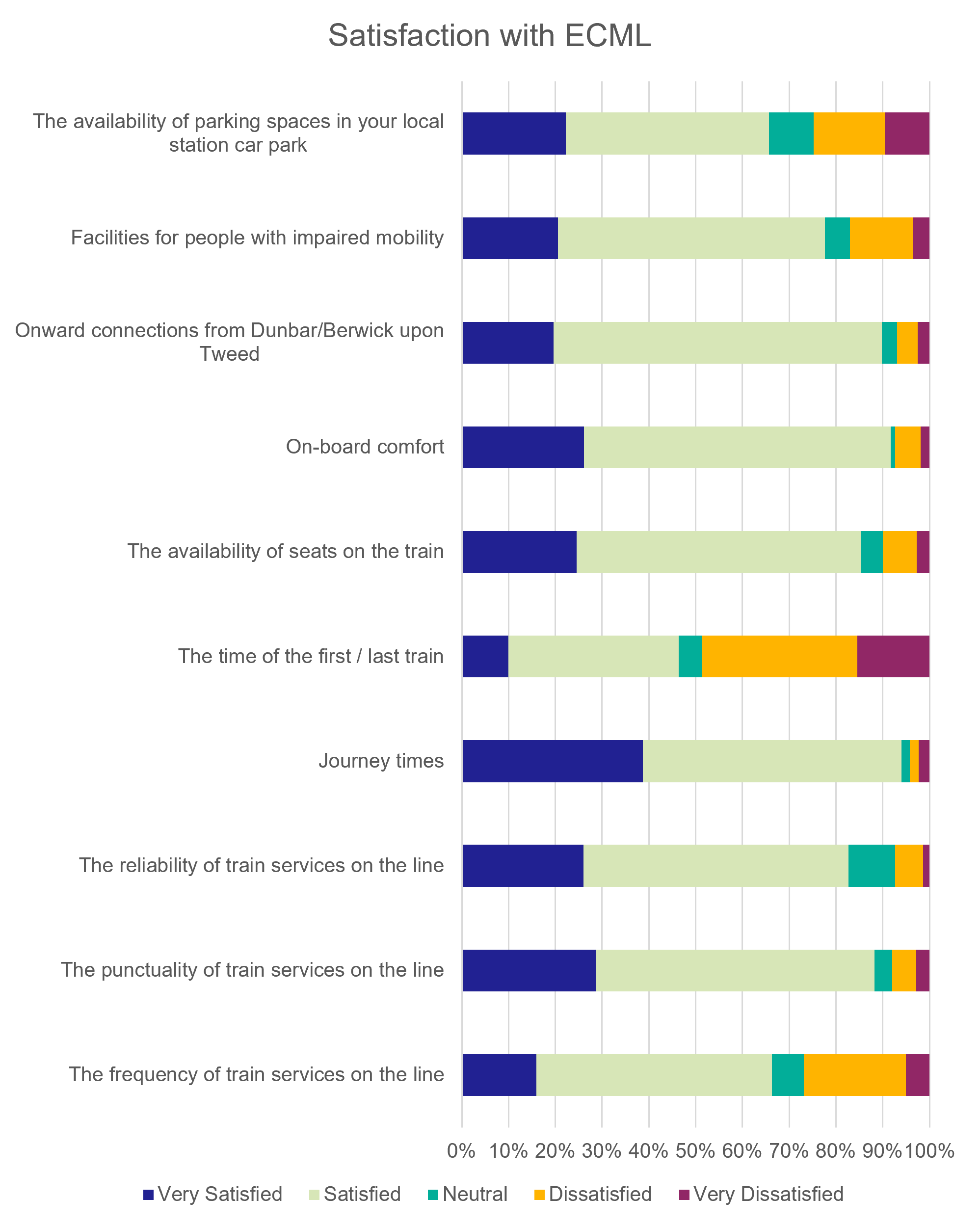 Figure 20: Resident Survey – Satisfaction with ECML - as described in previous text