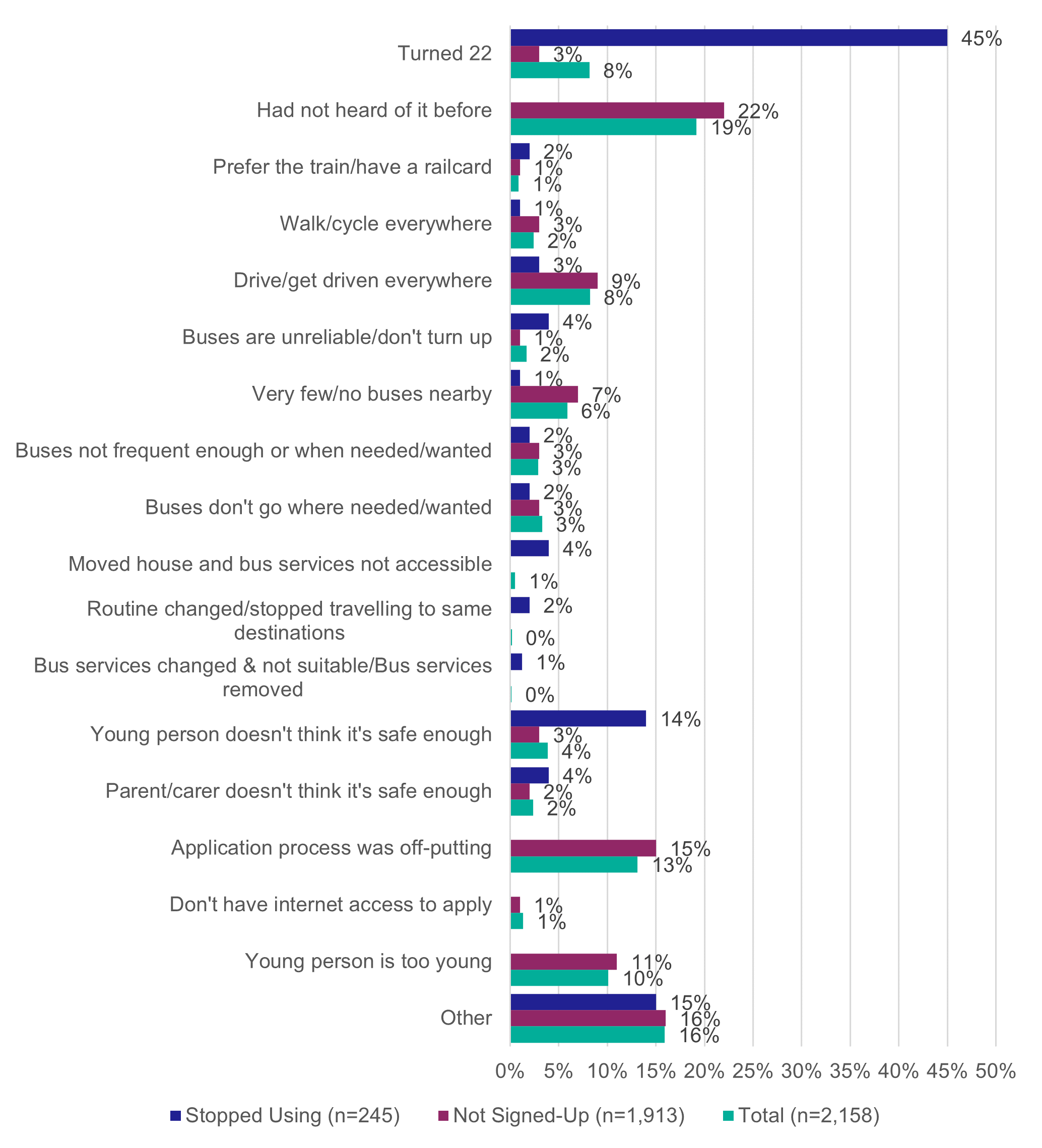 Figure 5 Reasons for Not Using the Young Persons’ Free Bus Travel Scheme - as described in detail in sections below