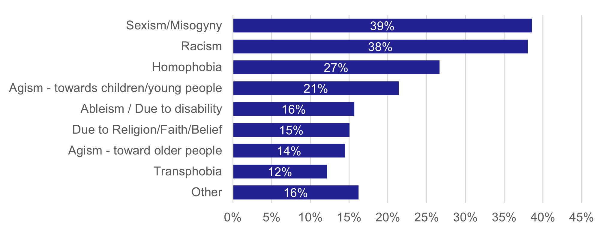 Figure 17 Types of Bullying and Discrimination Experienced - as described in text of report