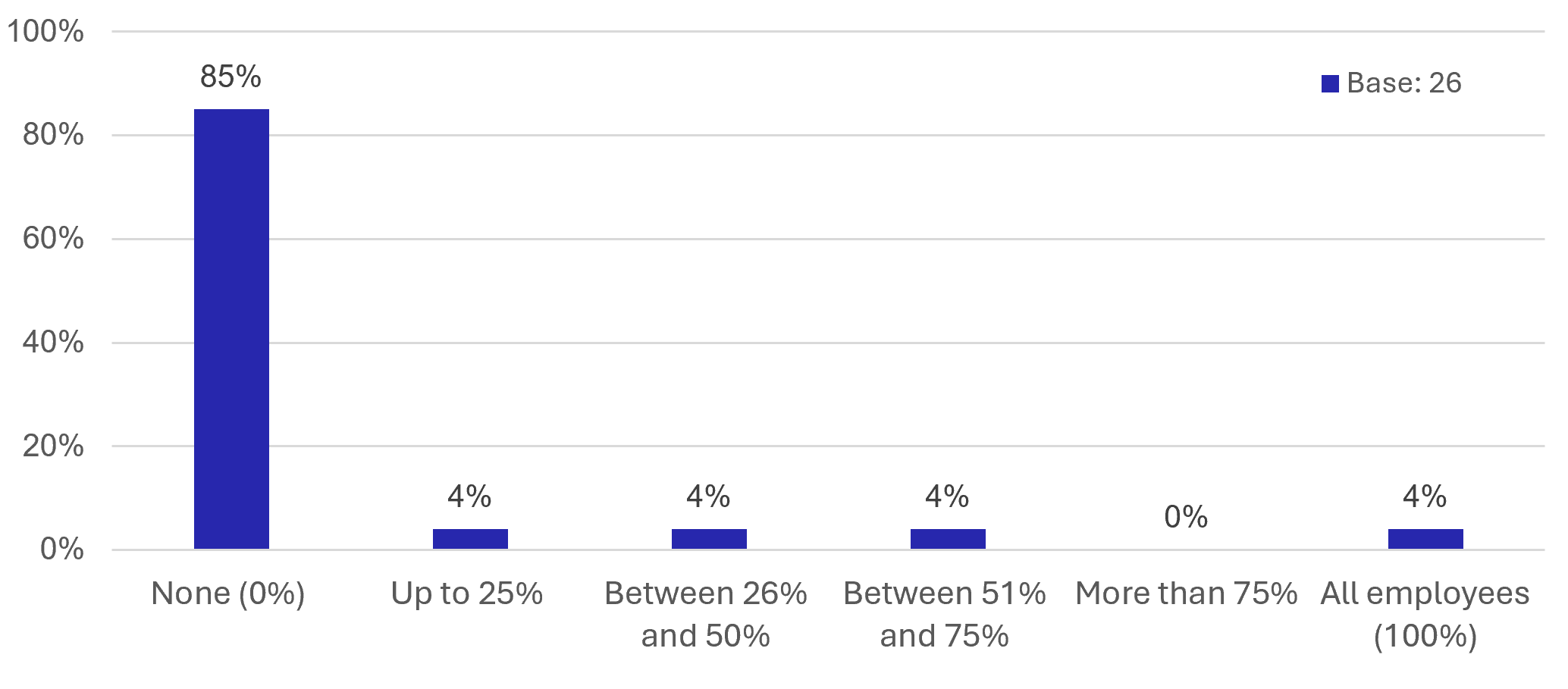 Figure 38: Business Survey - Employees Working on a Hybrid Basis - as described in previous text