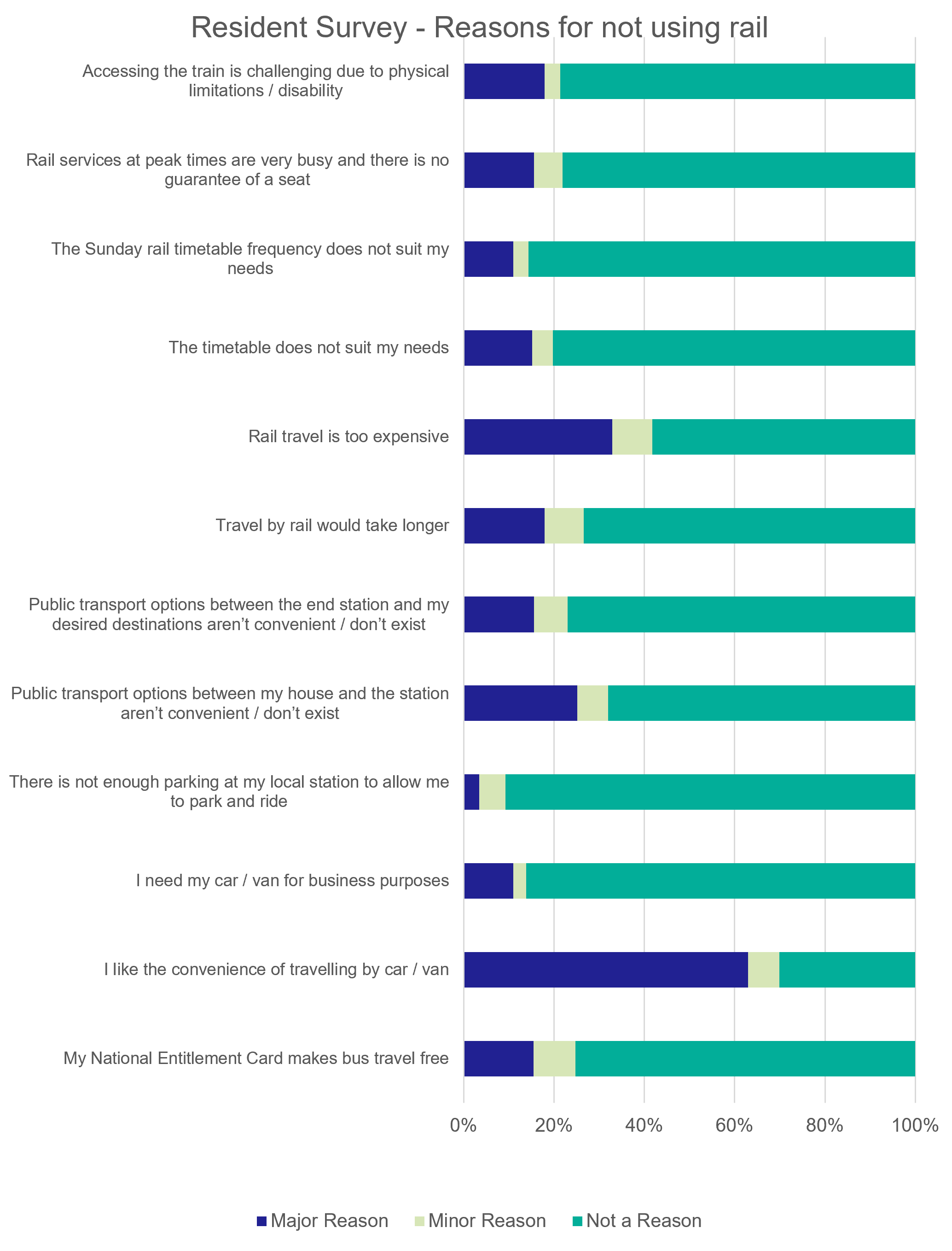Figure 18: Resident Survey – Reasons for not using rail - as described in previous text