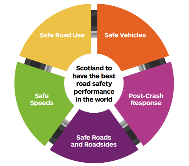 Figure 1-2: Safe System approach to road safety, as described in text before