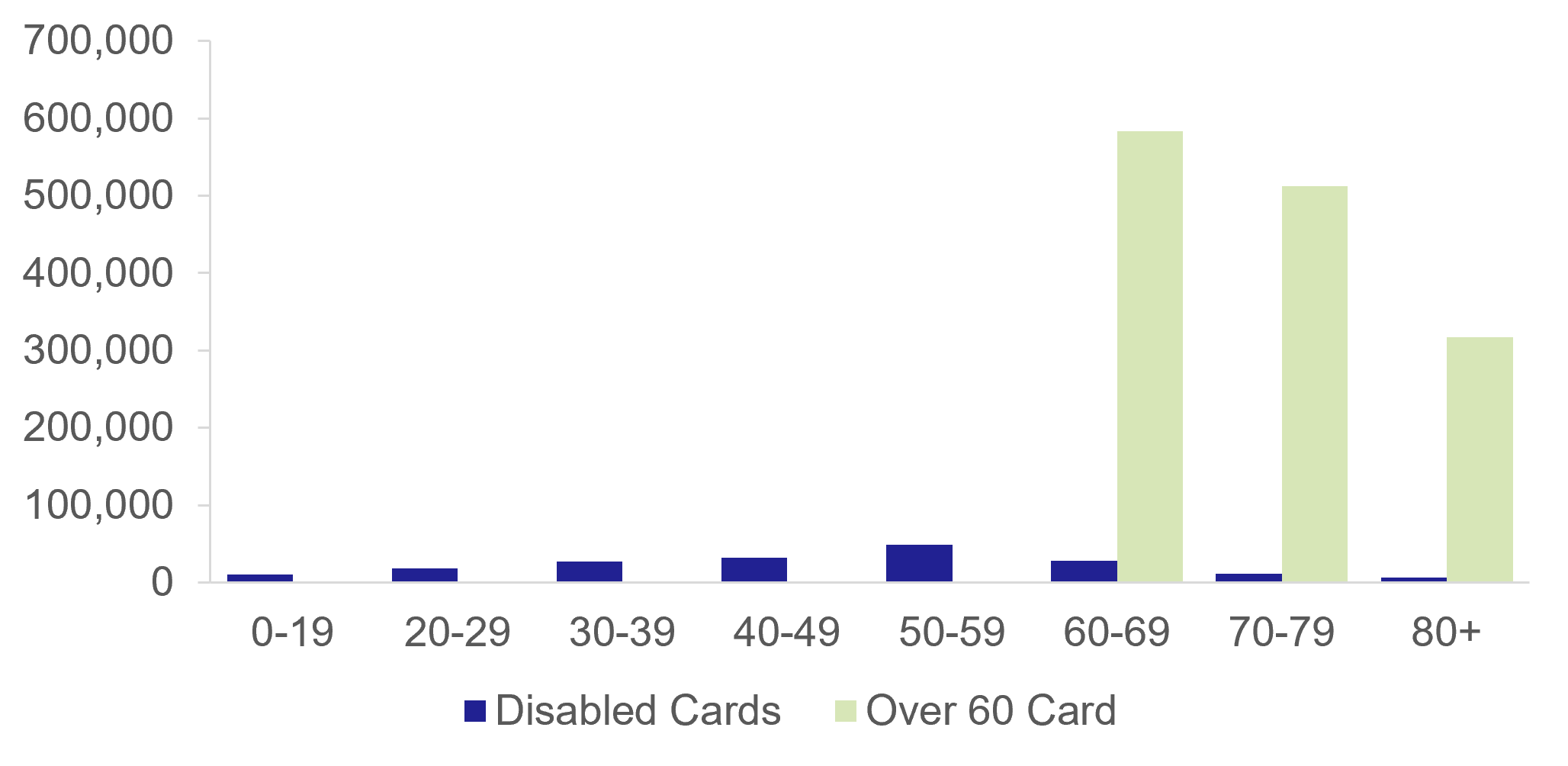 Figure 4 Number of cardholders by age (as at 30 September 2025)