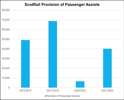 Bar chart showing ScotRail provision of passenger assists, as described below