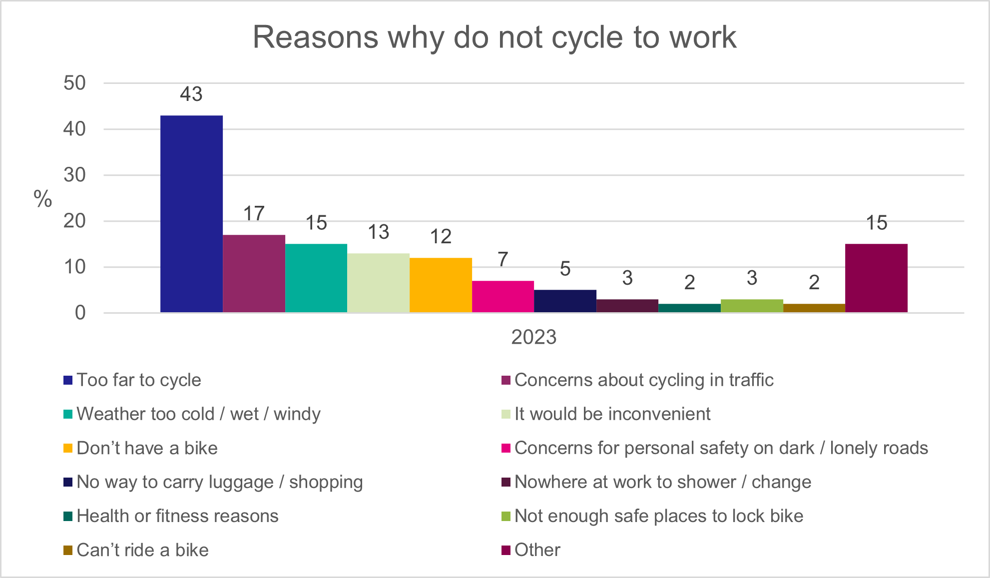 Figure 5: Reasons why People do not Cycle to Work, as described in text above