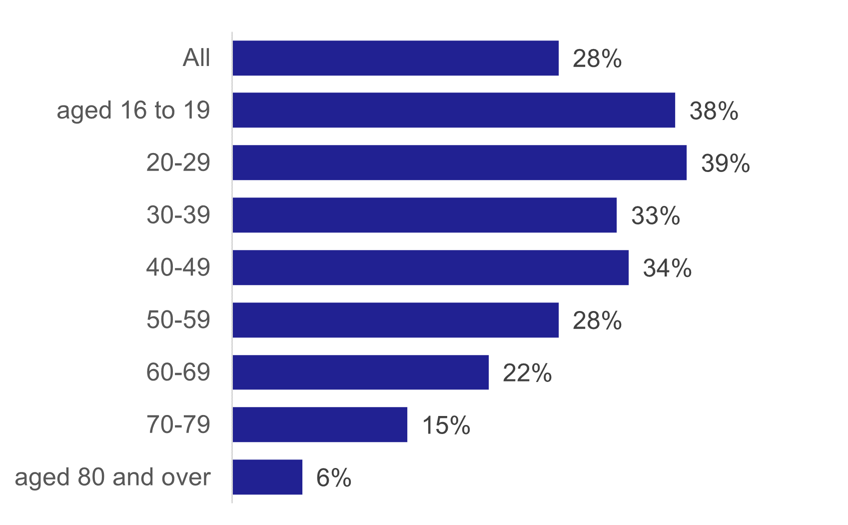 A bar chart showing the percentage of adults using the train by age band. People under 30 use the train the most and usage declines with increasing age.