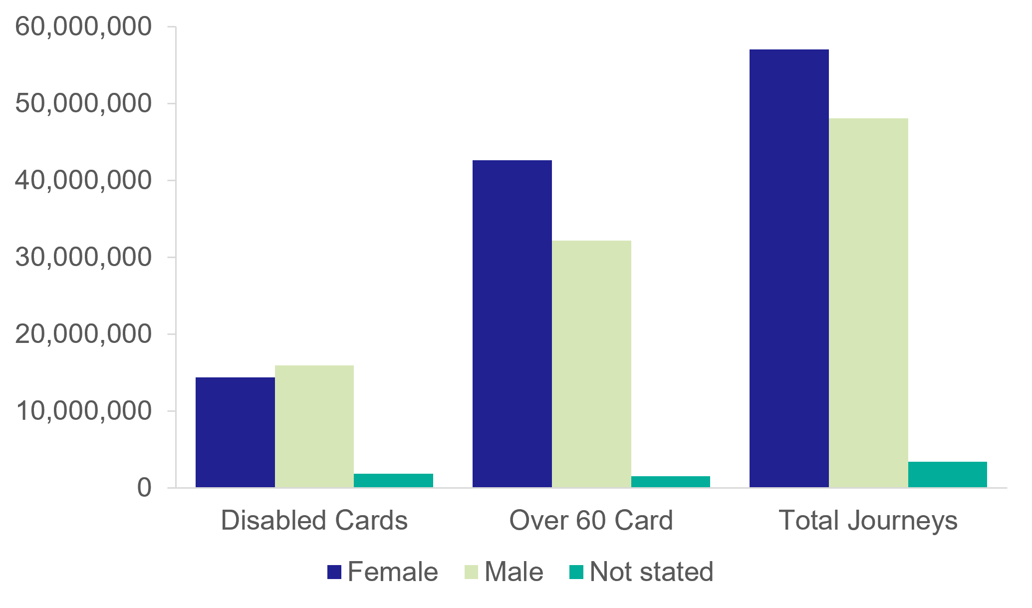 Figure 8 Number of journeys by sex (April 2024-March 2025)
