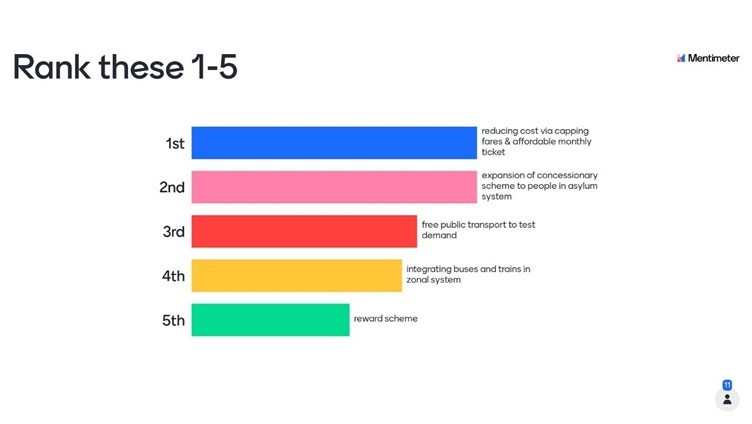 Figure 3: Screenshot of Mentimeter results asked urban participants what their priority pathfinder scheme would be, as described in text above