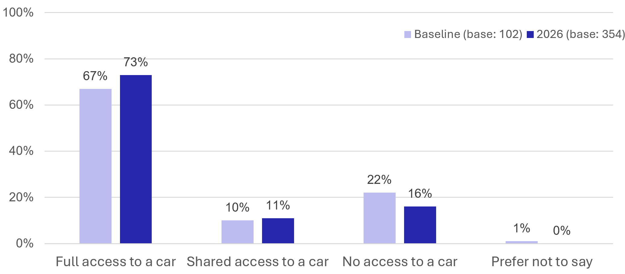 Figure 59: Visitor Survey – Access to a Car