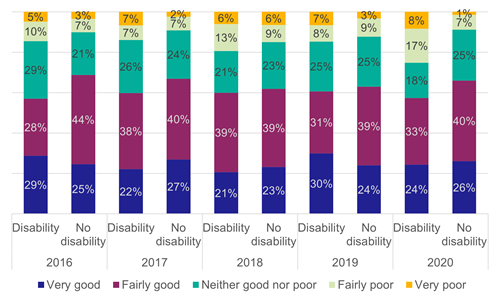 Figure 43: Rating of availability of staff on the train by disability status, as described above