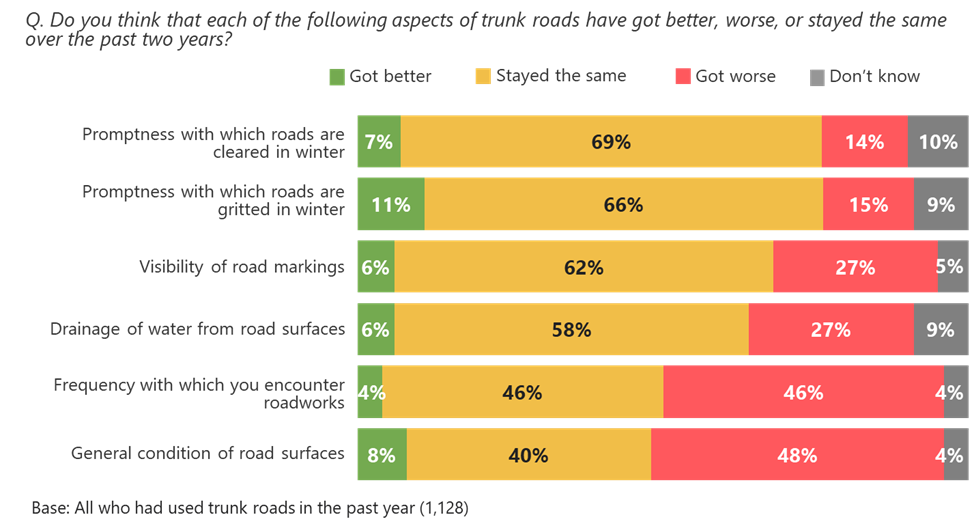 Figure 2.9: Changes in aspects of the trunk road network over the past two years, as described in the text above