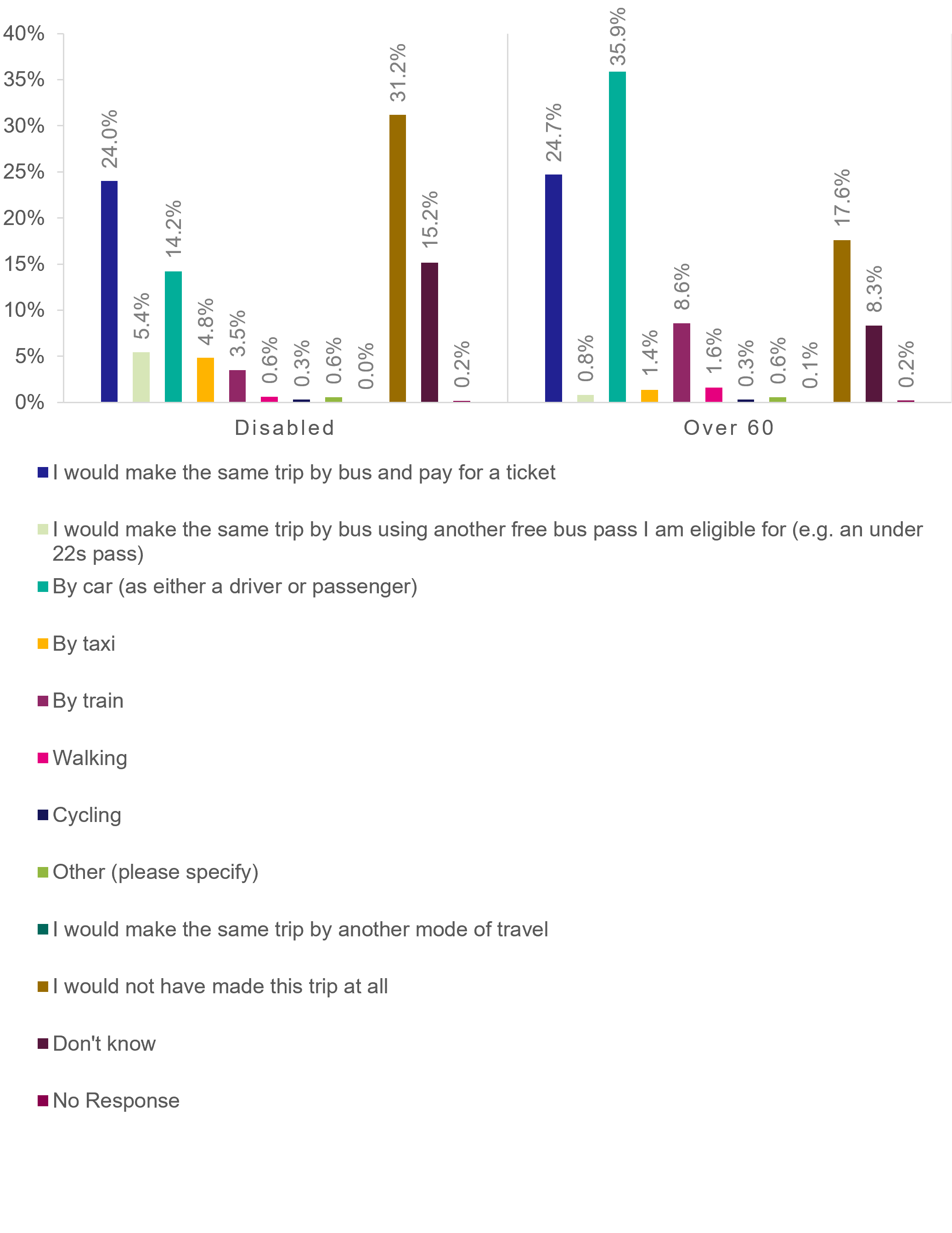 Figure 3 Survey responses by stated counterfactual and card type held (weighted by journey frequency)