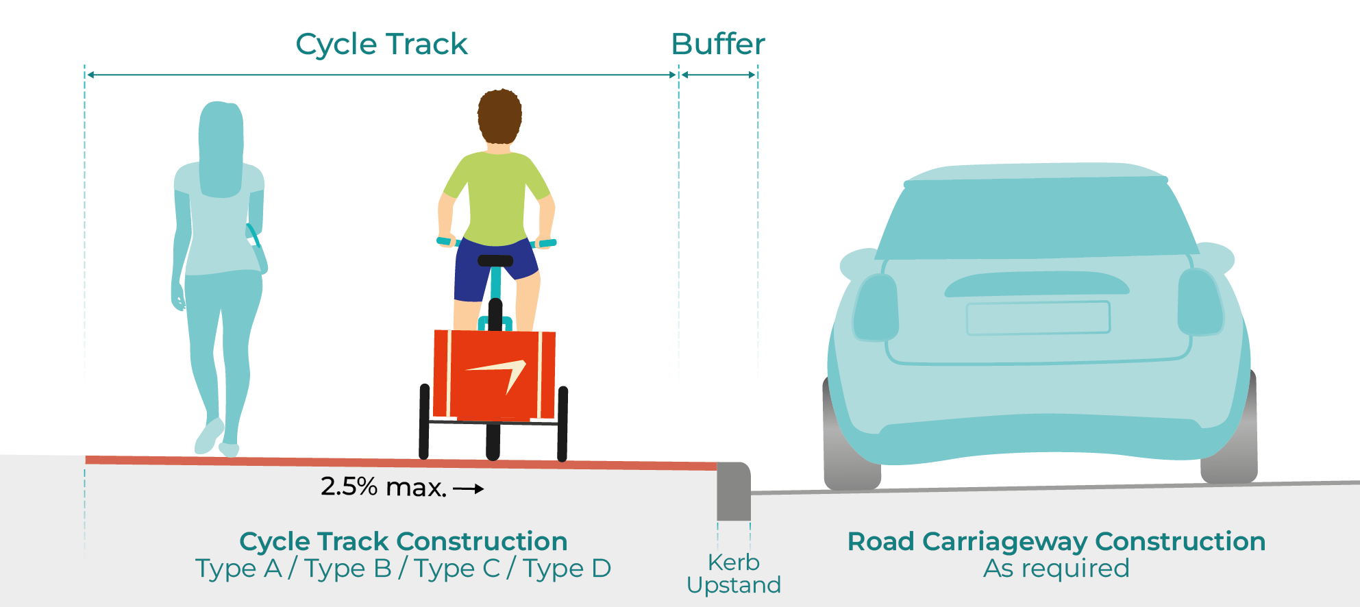 Figure 3.12: Cycle track at footway level (shared with pedestrians), as described in previous text
