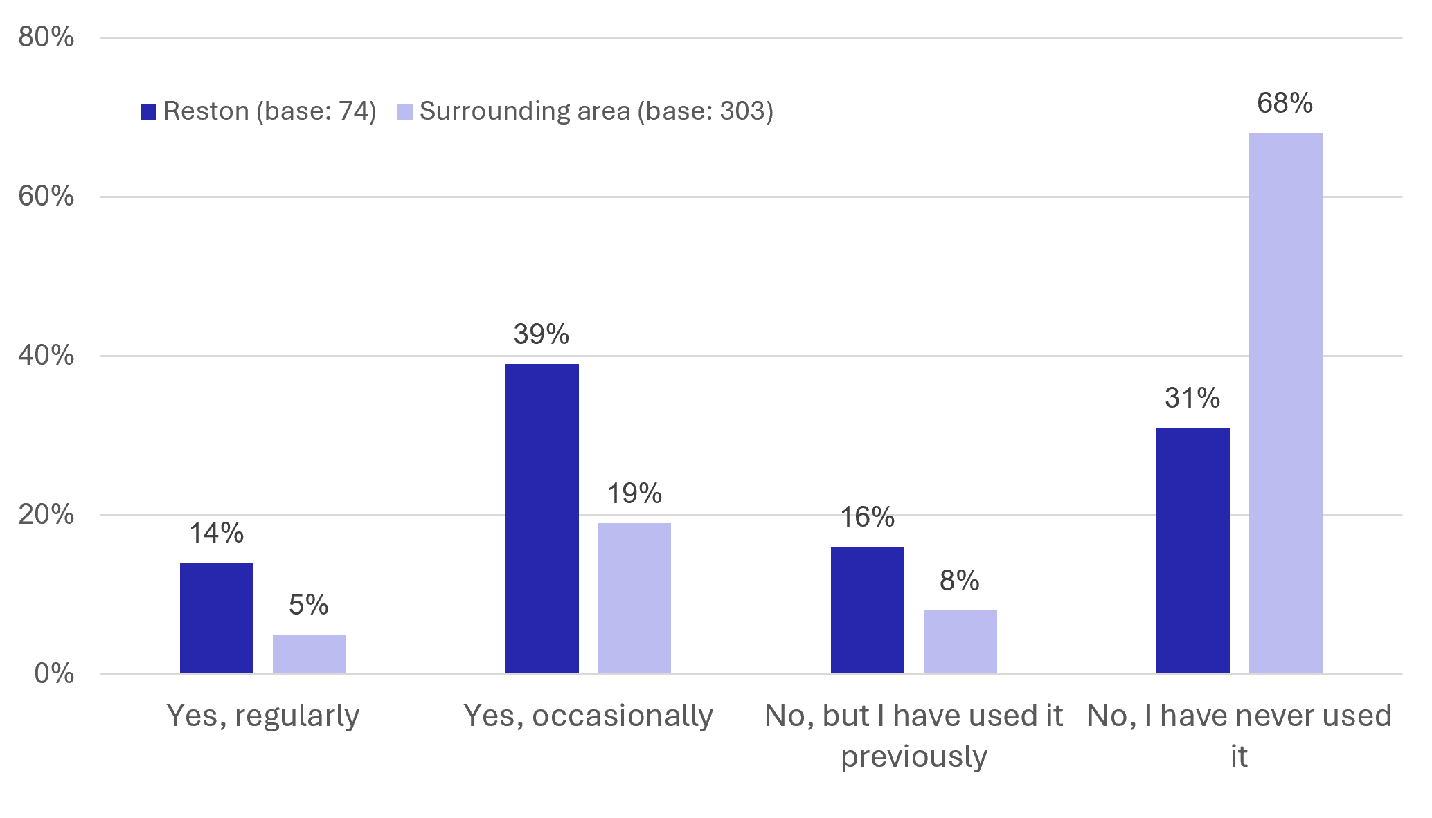 Figure 22: Resident Survey – Station Utilisation by Geography - as described in previous text