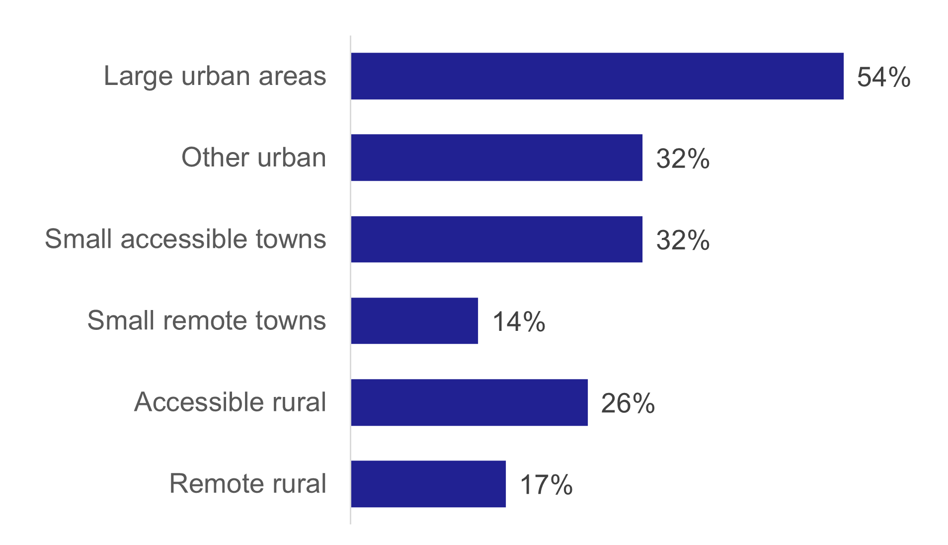 Figure 19: Percentage of adults using the bus at least once a month, by urban rural category, 2022, as described in the text above