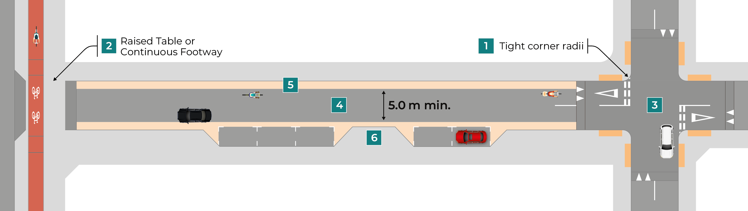 Figure 3.16: Typical street design measures on quiet residential street, as described in previous text