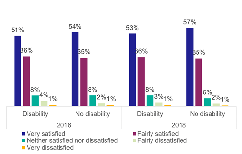 Figure 45: Satisfaction with availability of seating or space to stand (bus) by disability status, as described above