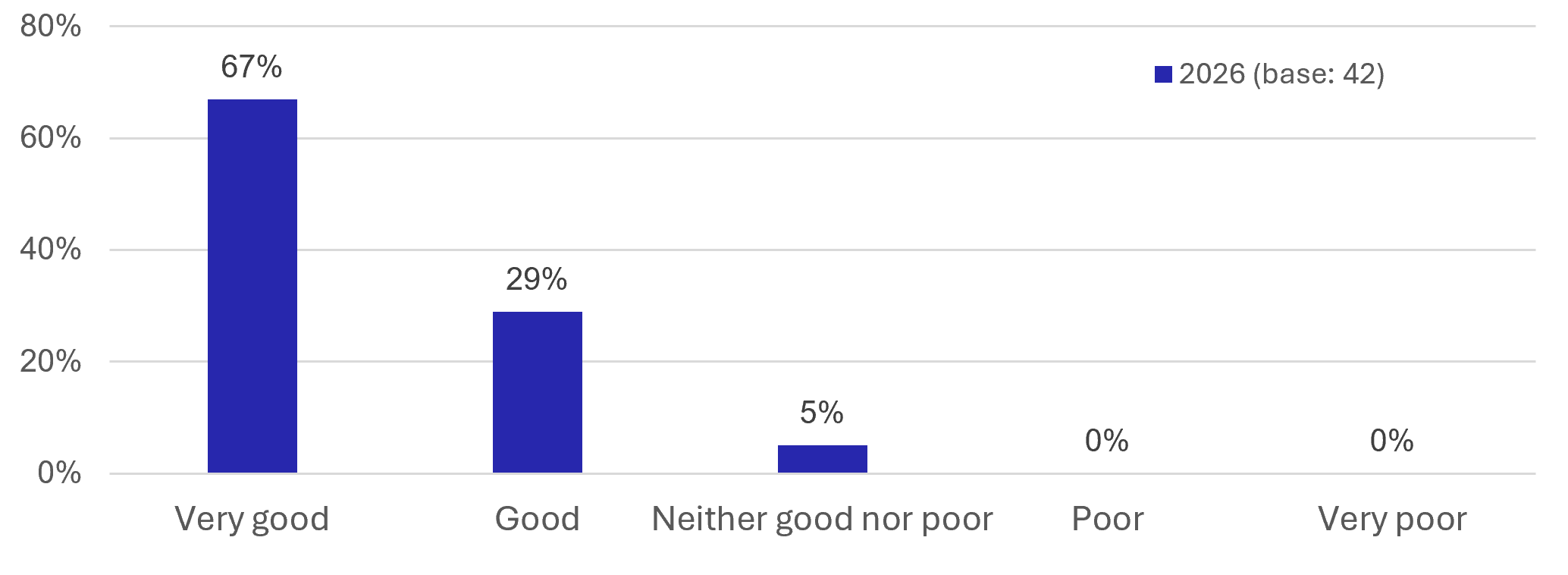Figure 56: Visitor Survey – Station Rating - as described in previous text