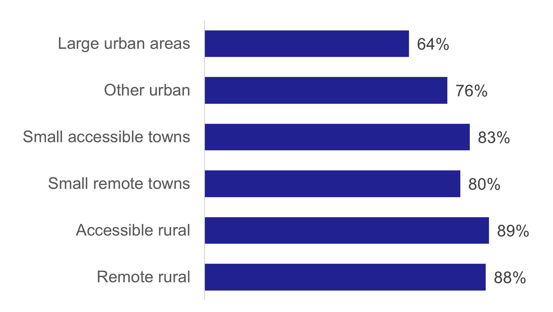 Figure 17: Household access to one or more cars by urban-rural classification, 2022, as described in the text above