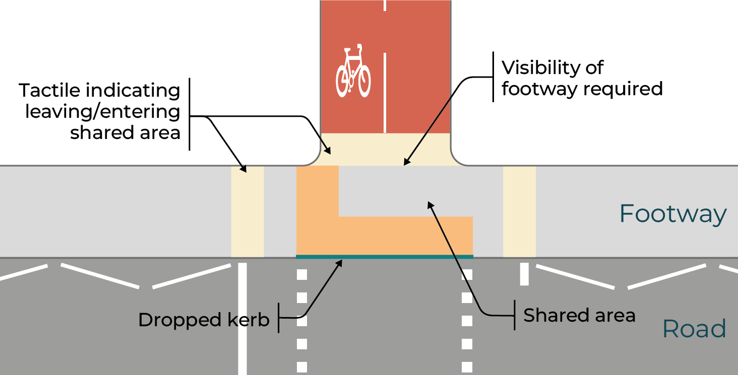 Figure 4.2: Shared use waiting area at a crossing, as described in previous text