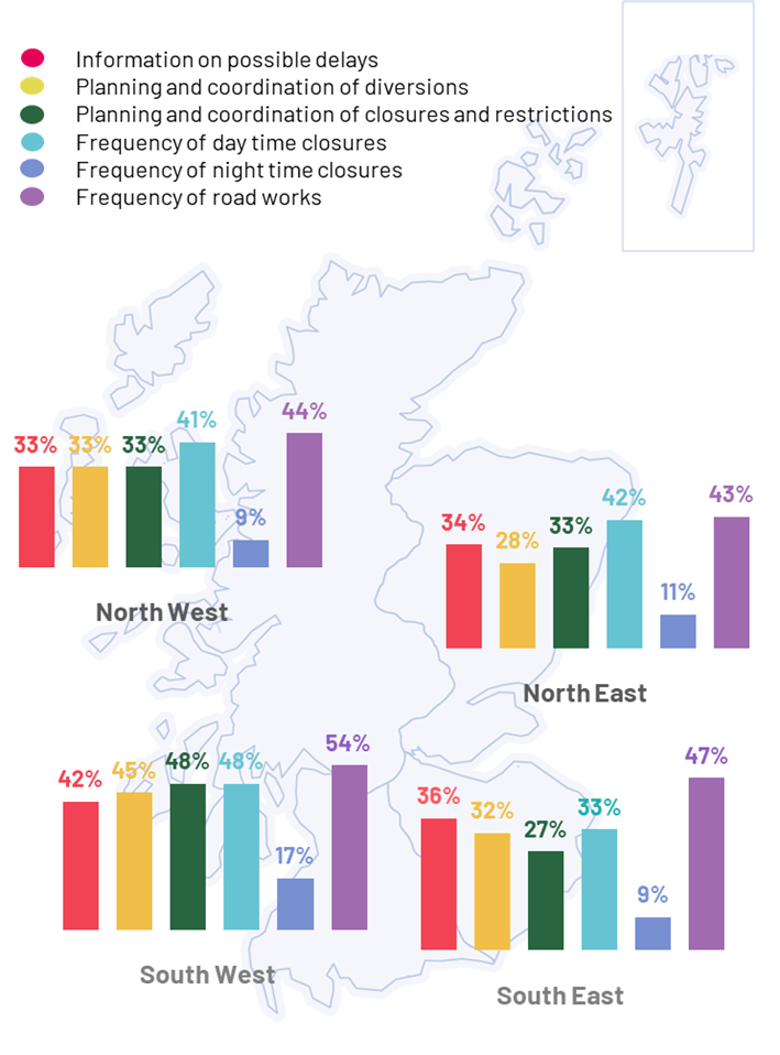 Figure 3.3: Dissatisfaction with aspects of roadworks and trunk road maintenance, by region, as described in the preceding text