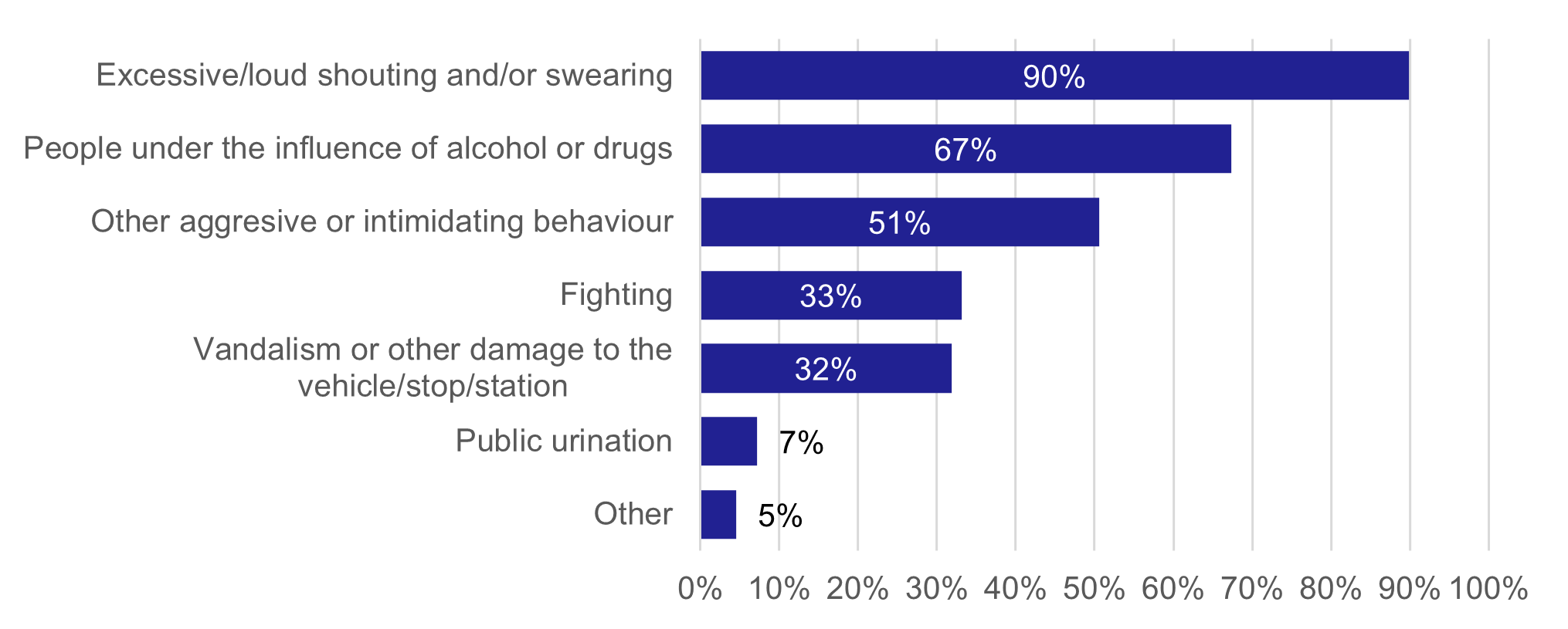 Figure 16 Types of Anti-Social Behaviour Experienced - as described in text of report