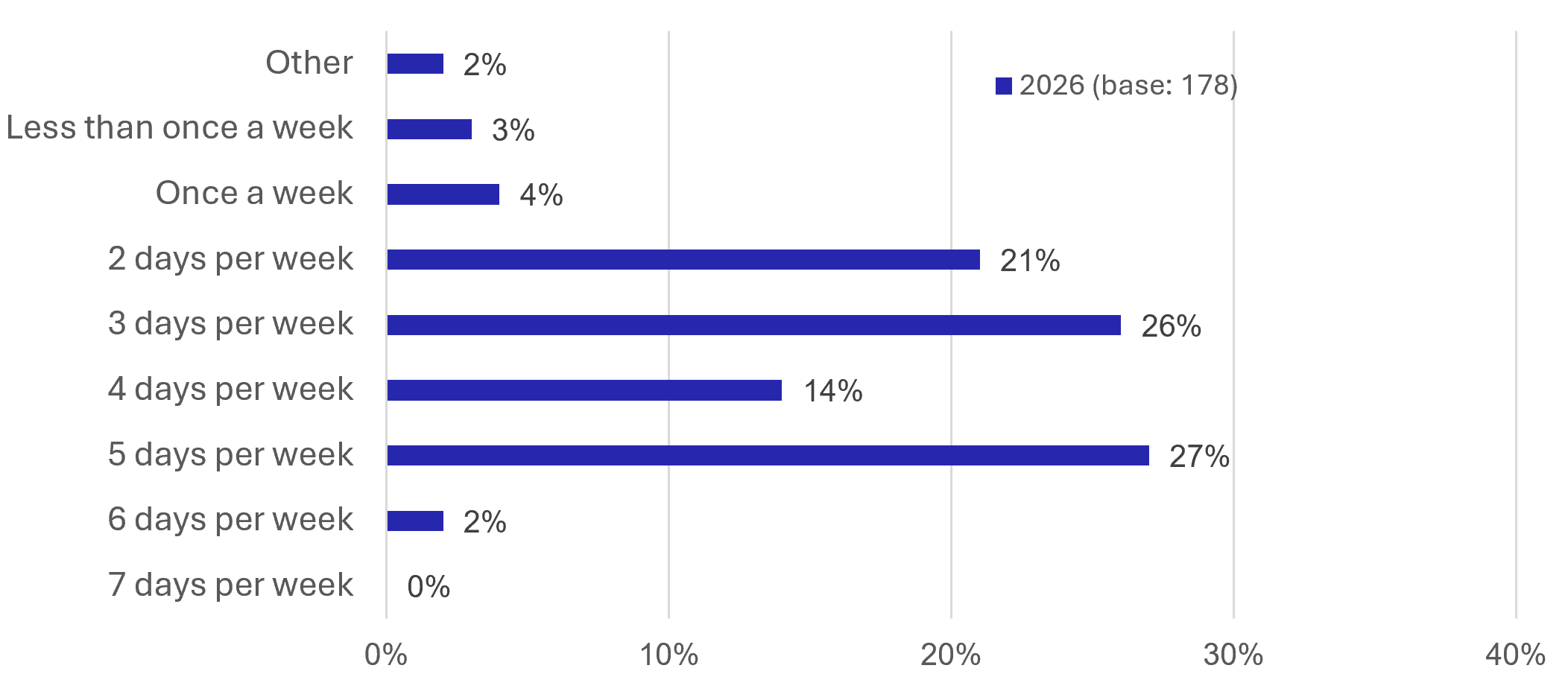 Figure 13: Resident Survey - Commuting Frequency - as described in previous text