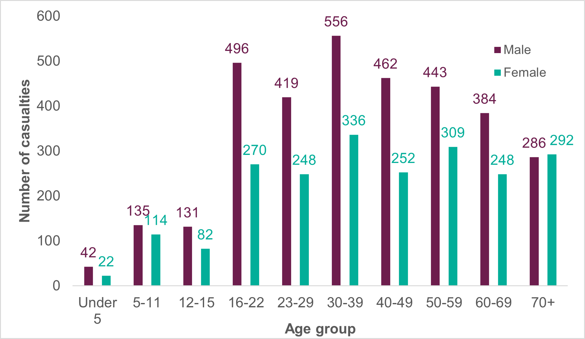 Figure 7: Number of road casualties in Scotland by gender and age, 2025, as described in previous text