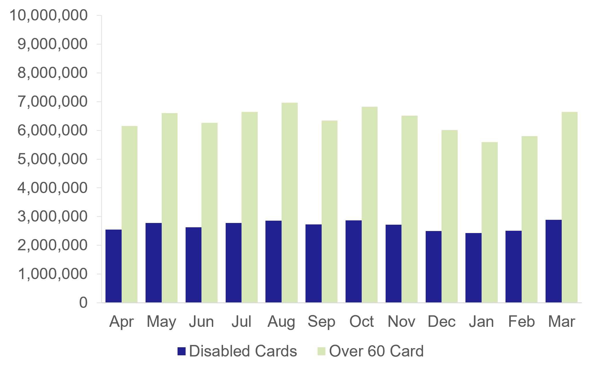 Figure 11 Number of journeys by month (April 2024-March 2025)