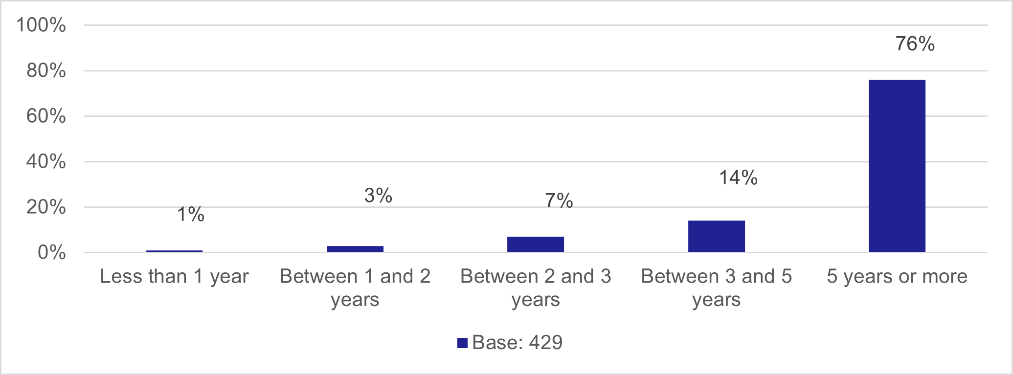 Chart B-7 Resident Survey - Respondent Profile - Length of time at address, as described in the text above