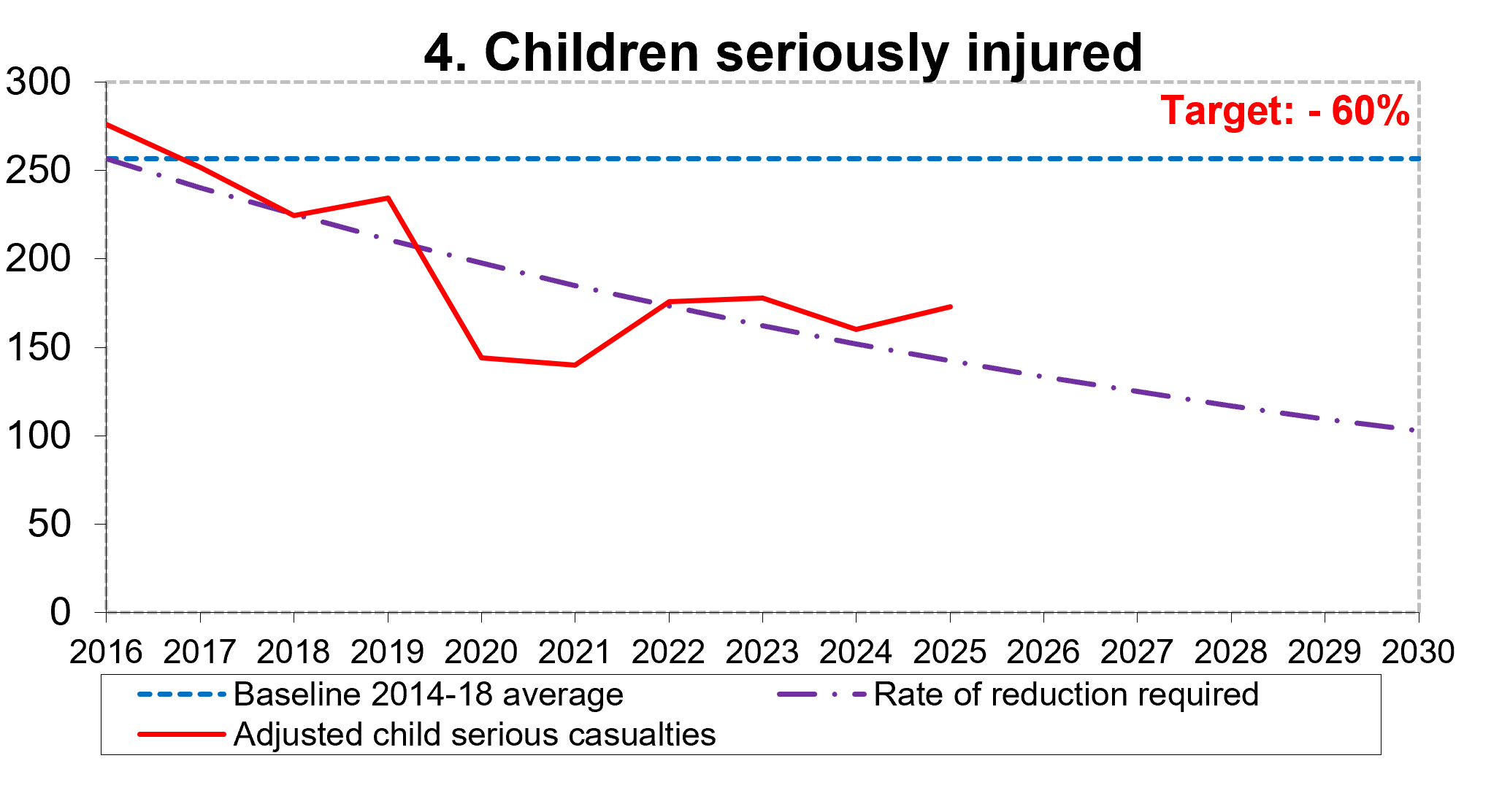 Figure shows that the total number of seriously injured child casualties in 2023 was above the indicative line required to achieve the target.