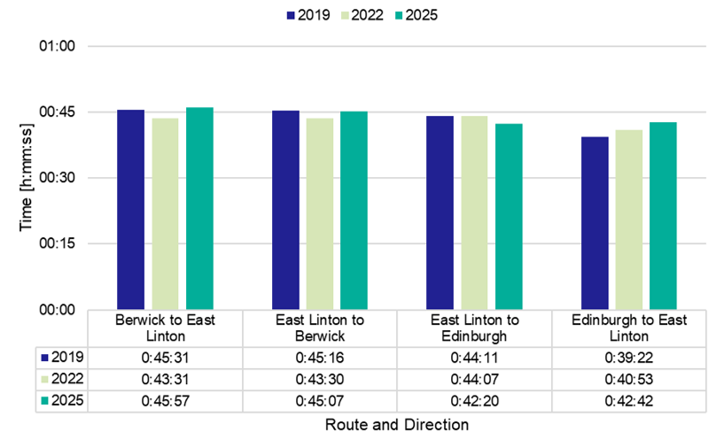Figure 76: Car Travel Time – Inter-peak, Tuesday – Thursday - as described in previous text